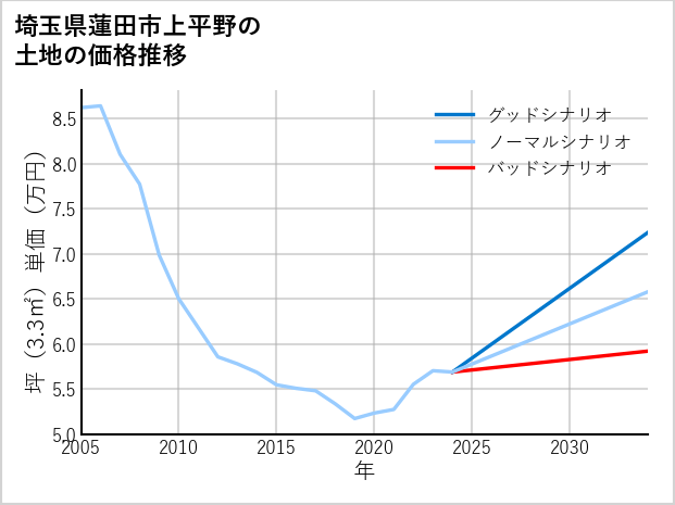埼玉県蓮田市上平野の土地価格推移