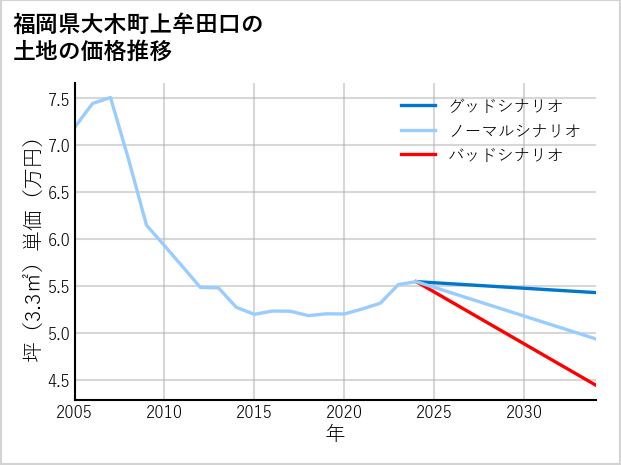 福岡県大木町上牟田口の土地価格推移
