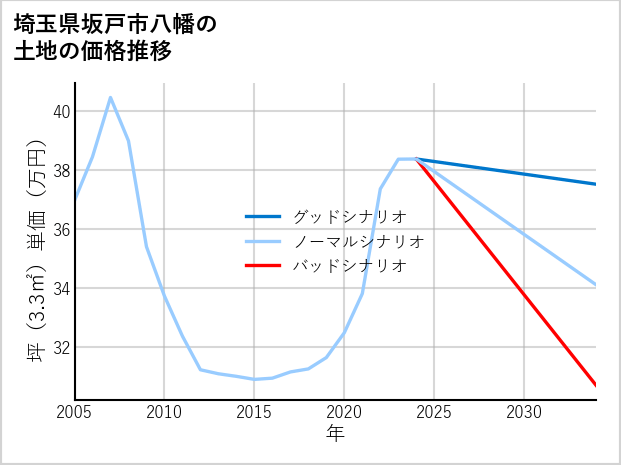 埼玉県坂戸市八幡の土地価格推移