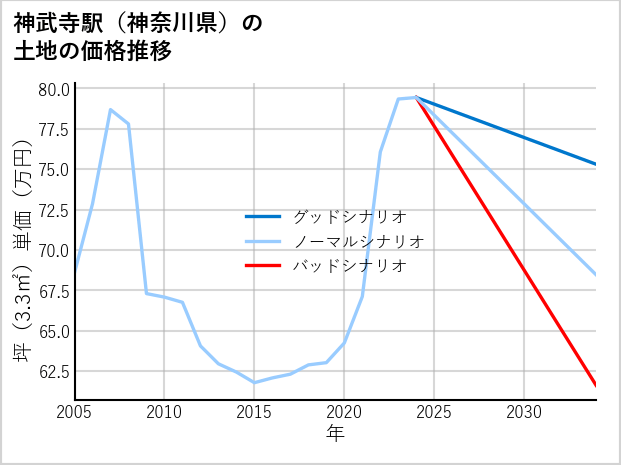 神武寺駅（神奈川県）の土地価格推移