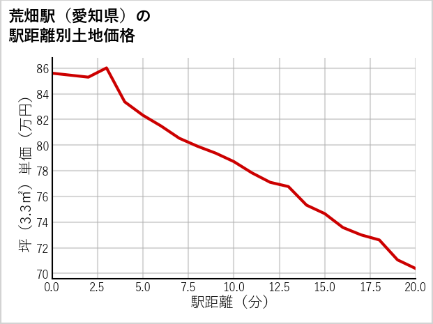 荒畑駅（愛知県）の徒歩距離別の土地坪単価