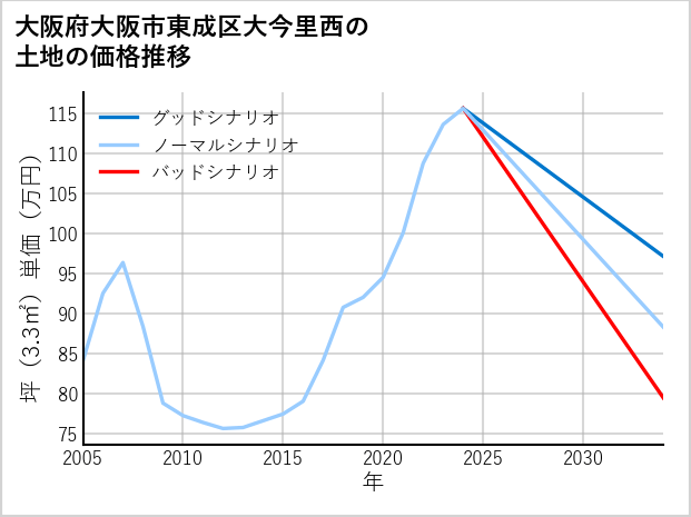 大阪府大阪市東成区大今里西の土地価格推移