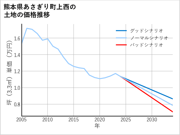 熊本県あさぎり町上西の土地価格推移