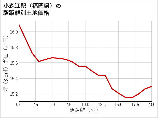 小森江駅（福岡県）の徒歩距離別の土地坪単価