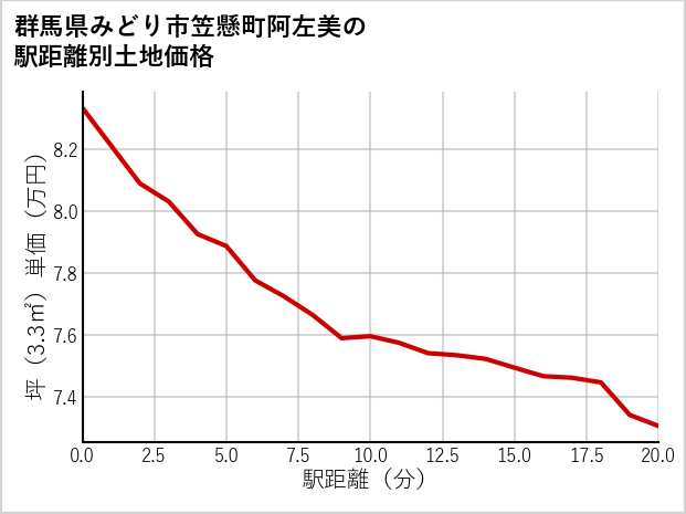 群馬県みどり市笠懸町阿左美の徒歩距離別の土地坪単価