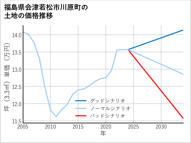 福島県会津若松市川原町の土地価格推移