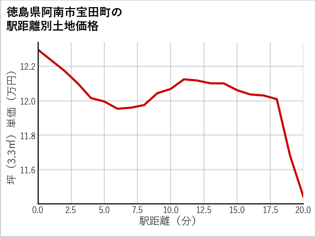 徳島県阿南市宝田町の徒歩距離別の土地坪単価