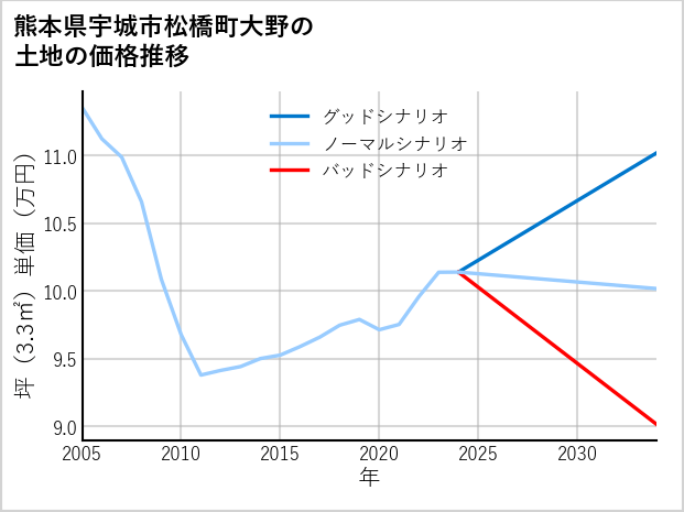 熊本県宇城市松橋町大野の土地価格推移