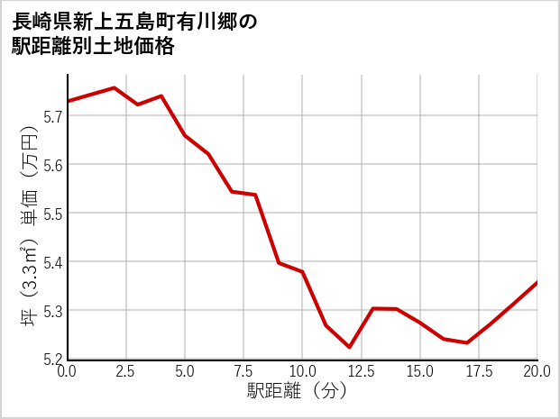 長崎県新上五島町有川郷の徒歩距離別の土地坪単価