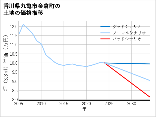 香川県丸亀市金倉町の土地価格推移