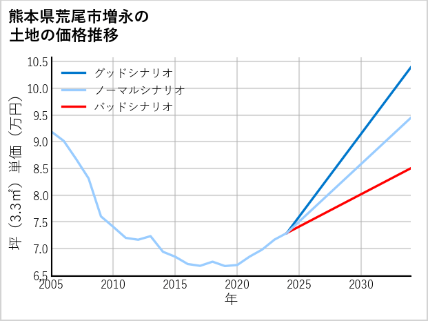 熊本県荒尾市増永の土地価格推移