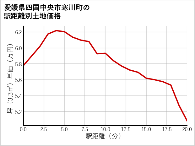 愛媛県四国中央市寒川町の徒歩距離別の土地坪単価