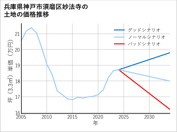 兵庫県神戸市須磨区妙法寺の土地価格推移
