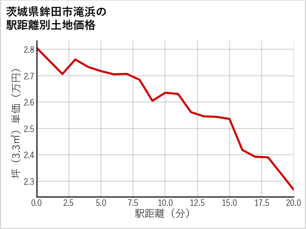 茨城県鉾田市滝浜の徒歩距離別の土地坪単価