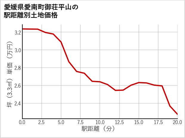 愛媛県愛南町御荘平山の徒歩距離別の土地坪単価