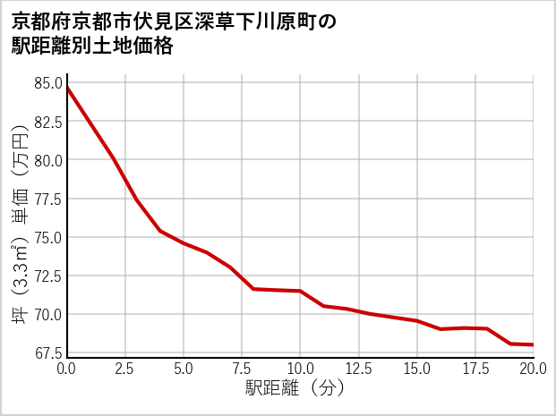 京都府京都市伏見区深草下川原町の徒歩距離別の土地坪単価