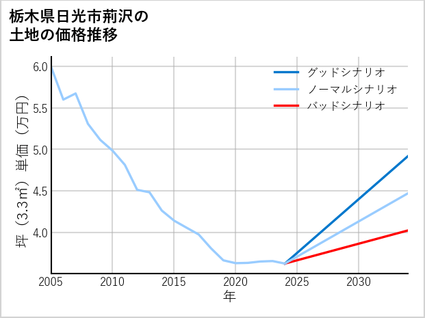 栃木県日光市荊沢の土地価格推移