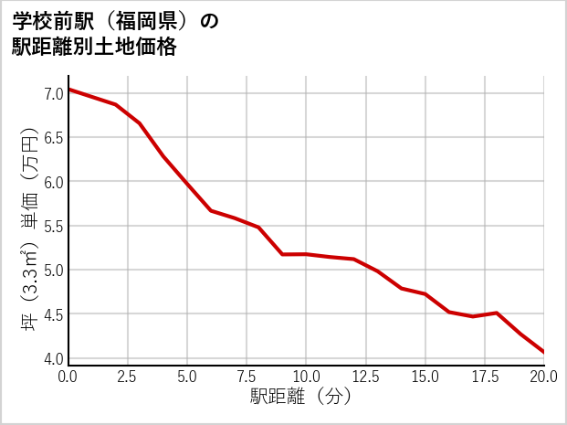 学校前駅（福岡県）の徒歩距離別の土地坪単価