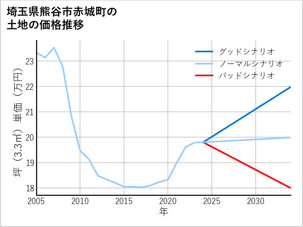 埼玉県熊谷市赤城町の土地価格推移