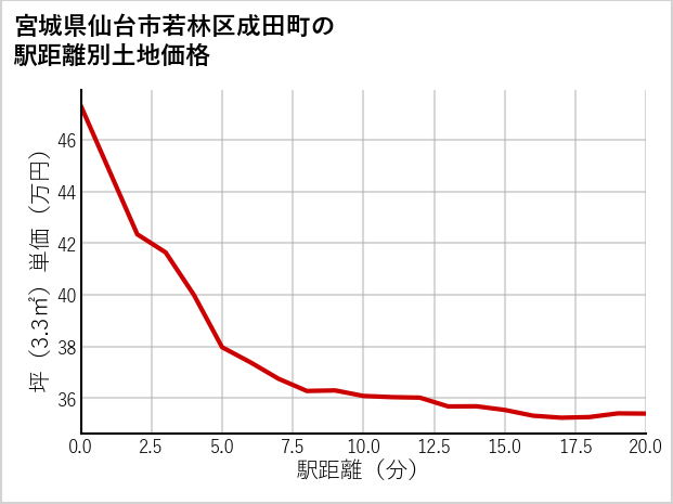 宮城県仙台市若林区成田町の徒歩距離別の土地坪単価