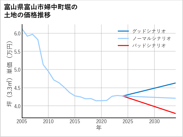 富山県富山市婦中町堀の土地価格推移