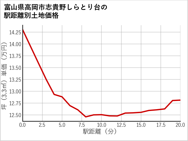 富山県高岡市志貴野しらとり台の徒歩距離別の土地坪単価