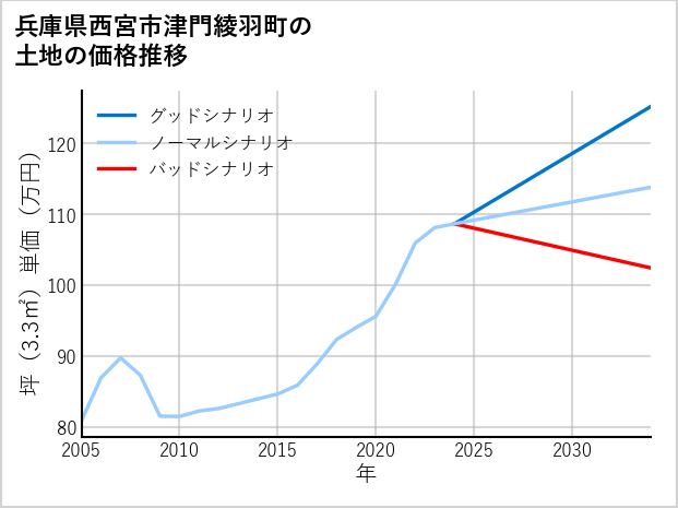 兵庫県西宮市津門綾羽町の土地価格推移