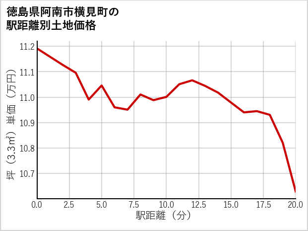 徳島県阿南市横見町の徒歩距離別の土地坪単価