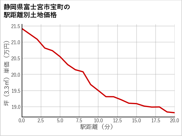 静岡県富士宮市宝町の徒歩距離別の土地坪単価