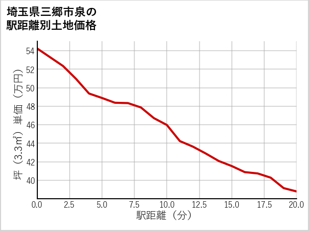 埼玉県三郷市泉の徒歩距離別の土地坪単価