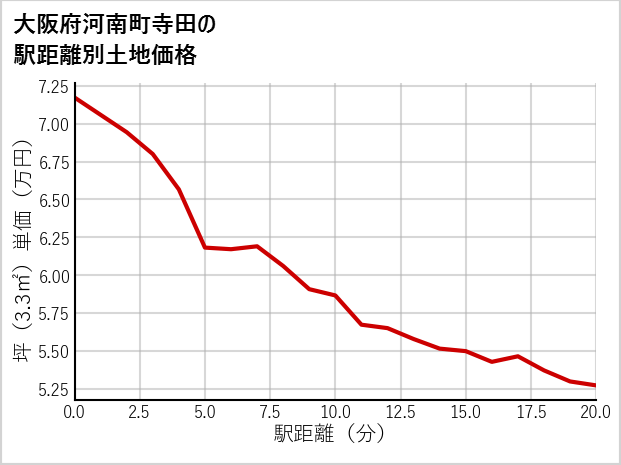 大阪府河南町寺田の徒歩距離別の土地坪単価