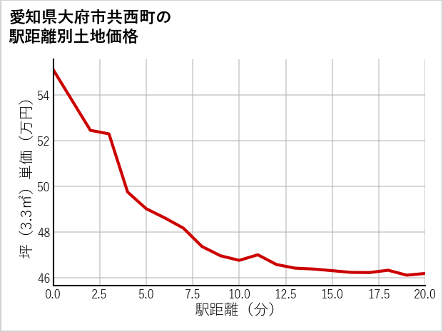 愛知県大府市共西町の徒歩距離別の土地坪単価