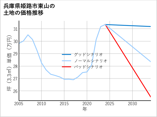 兵庫県姫路市東山の土地価格推移