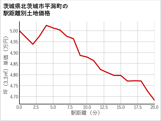 茨城県北茨城市平潟町の徒歩距離別の土地坪単価