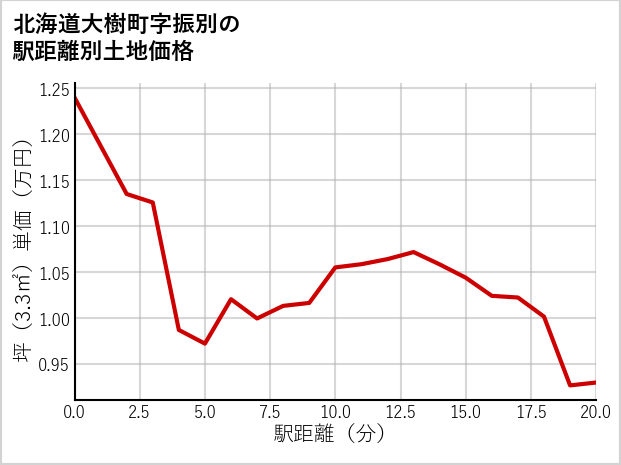 北海道大樹町振別の徒歩距離別の土地坪単価