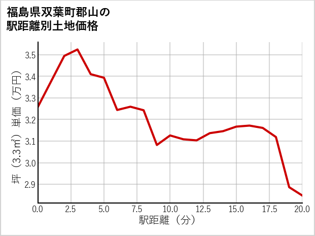 福島県双葉町郡山の徒歩距離別の土地坪単価