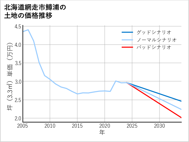北海道網走市鱒浦の土地価格推移
