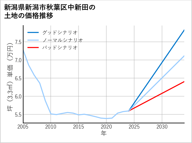 新潟県新潟市秋葉区中新田の土地価格推移