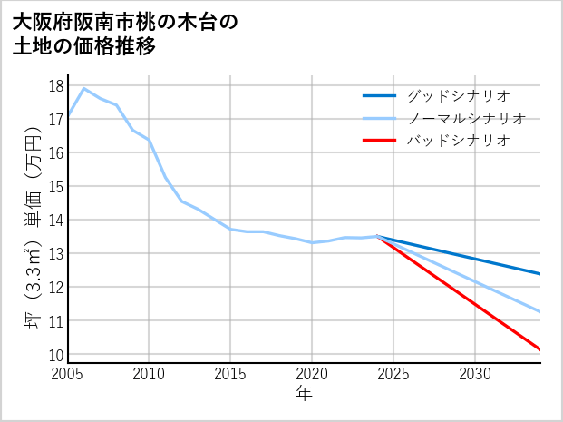 大阪府阪南市桃の木台の土地価格推移