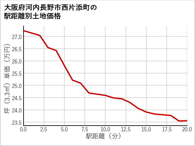 大阪府河内長野市西片添町の徒歩距離別の土地坪単価