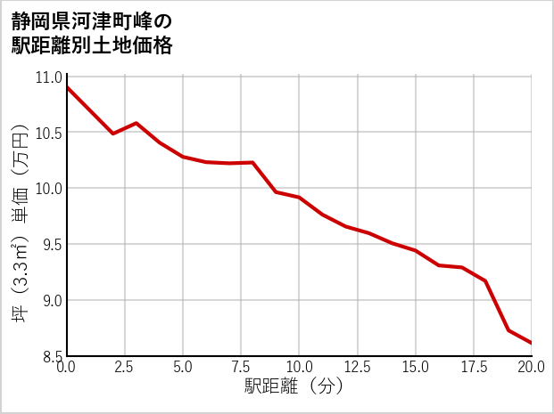 静岡県河津町峰の徒歩距離別の土地坪単価