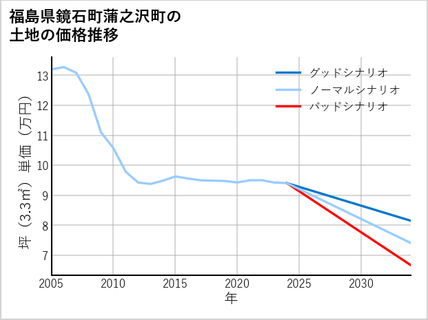 福島県鏡石町蒲之沢町の土地価格推移