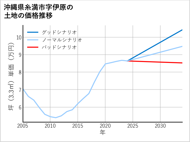 沖縄県糸満市伊原の土地価格推移
