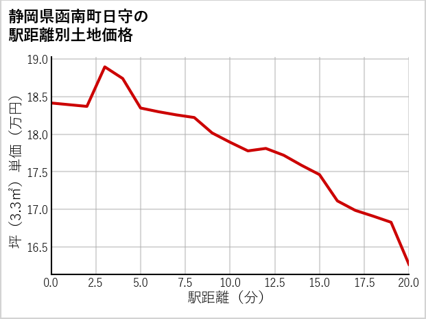 静岡県函南町日守の徒歩距離別の土地坪単価