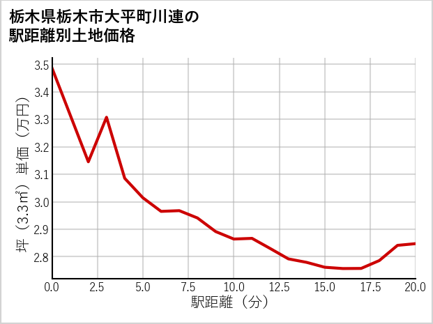 栃木県栃木市大平町川連の徒歩距離別の土地坪単価