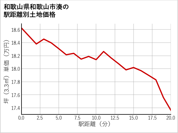 和歌山県和歌山市湊の徒歩距離別の土地坪単価