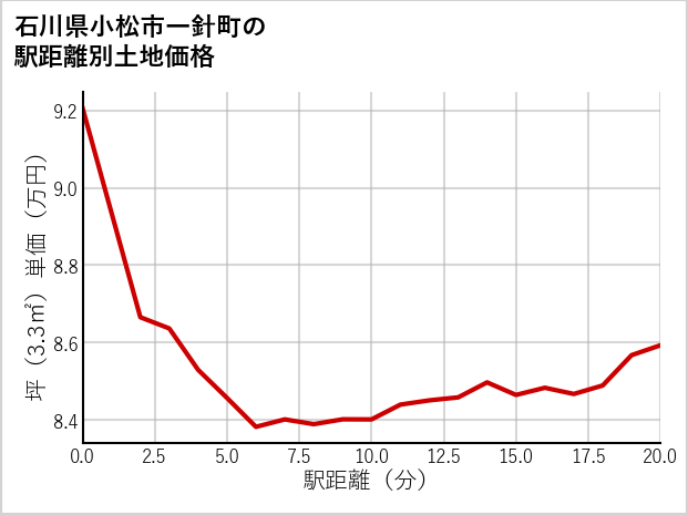 石川県小松市一針町の土地価格推移