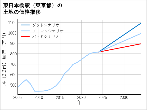 東日本橋駅（東京都）の土地価格推移