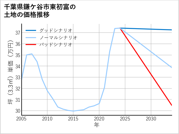千葉県鎌ケ谷市東初富の土地価格推移