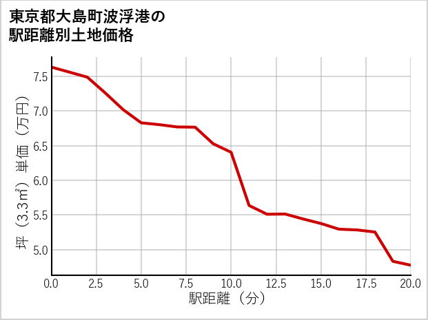 東京都大島町波浮港の徒歩距離別の土地坪単価